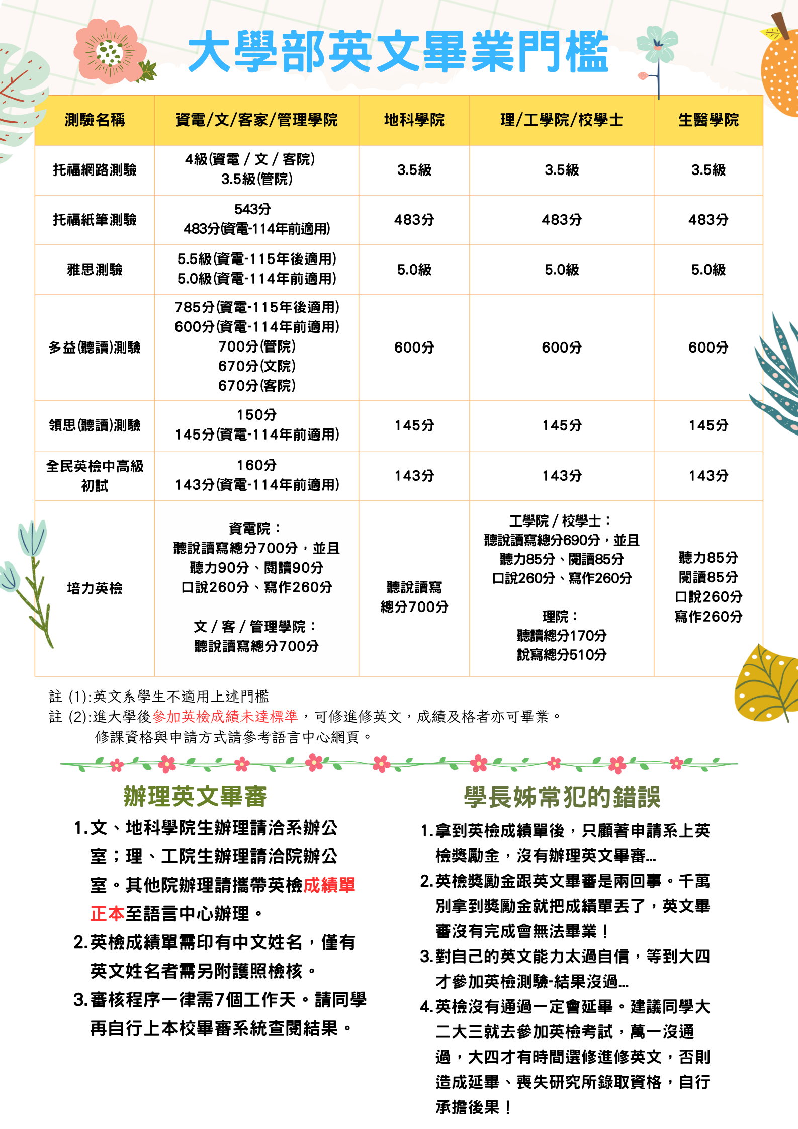 1151學期英文畢業門檻海報文宣
